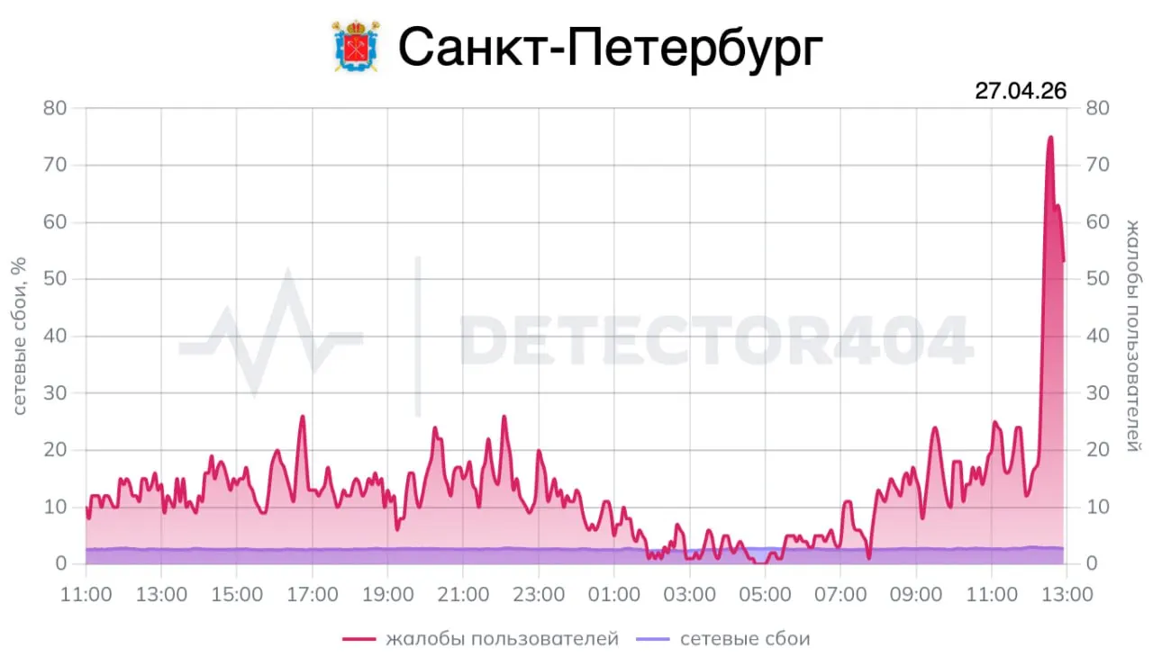 Сегодня президент выступит на Совете законодателей в Санкт‑Петербурге, проведёт ряд встреч с региональными и федеральными чиновниками и посетит спортивную школу. Ранее во время одного из визитов в городе жители сообщали о перебоях в работе мобильной связи и интернета.