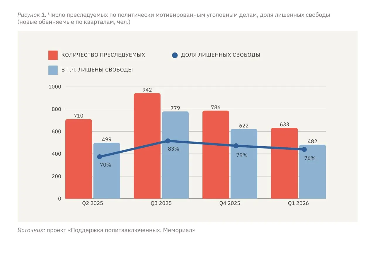 За первые три месяца 2026 года не менее 633 человек стали фигурантами политически мотивированных дел, из них 482 лишены свободы в той или иной форме. На самой территории России число таких дел удерживается на стабильном высоком уровне.