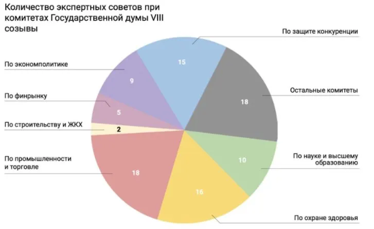 Анализ показал, что большинство экспертных советов при комитетах Госдумы закрыты для общественного контроля, что создаёт риски неравного доступа к законотворчеству, теневого лоббизма и коррупции.