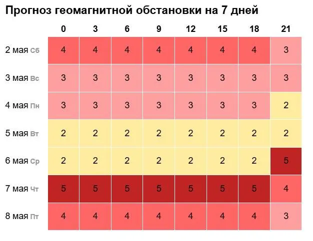 Между майскими праздниками в регионе ожидаются резкие колебания геомагнитного поля: пик — вечером 6 мая (до 5 баллов), затем постепенное снижение до 4 и 3 баллов к 7–8 мая.