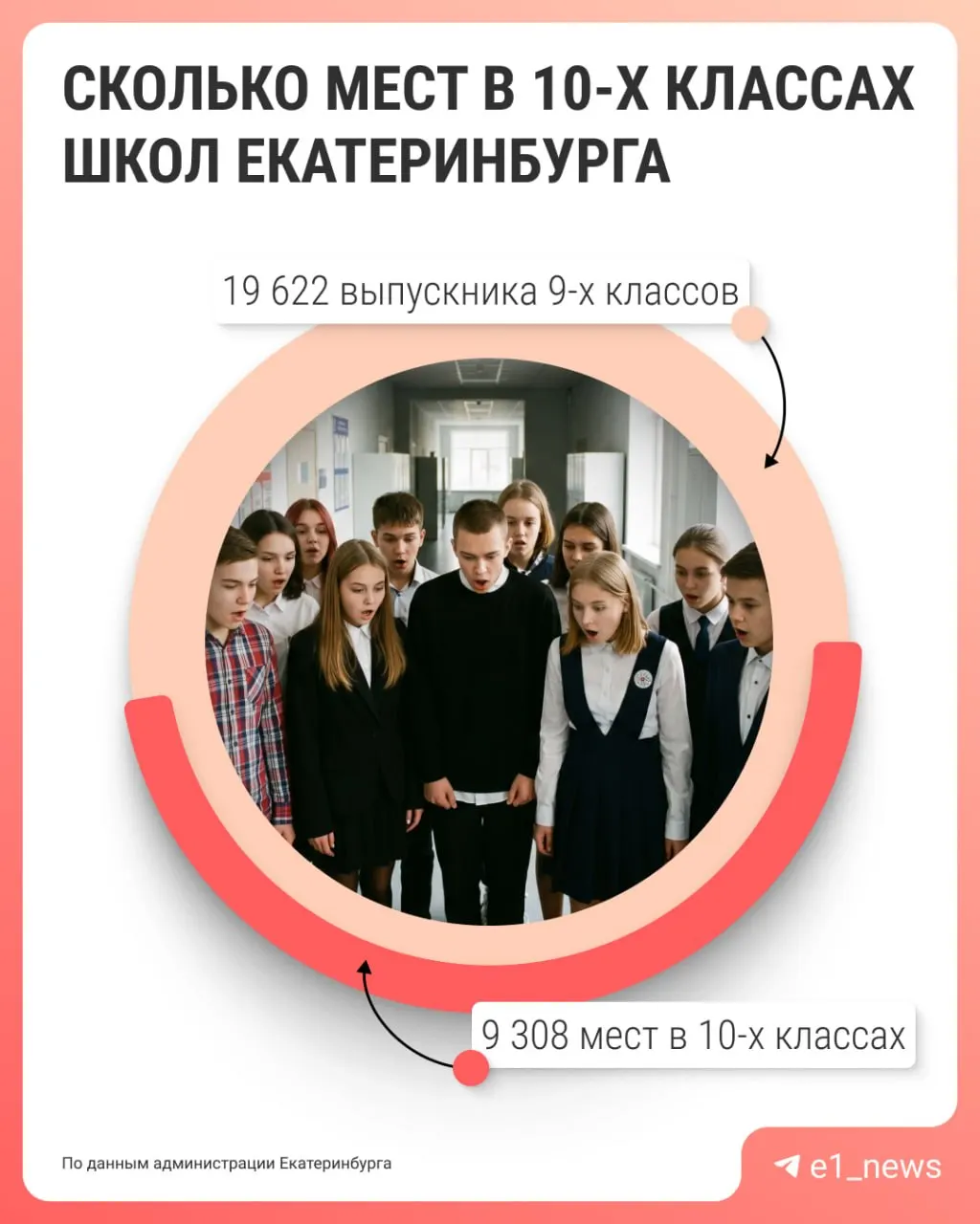 Из‑за нехватки мест 10 314 выпускников 9‑х классов в Екатеринбурге, по оценке, пойдут в колледжи, техникумы или выйдут на работу. Родителям доступны апелляция и обращения в районное управление образования.