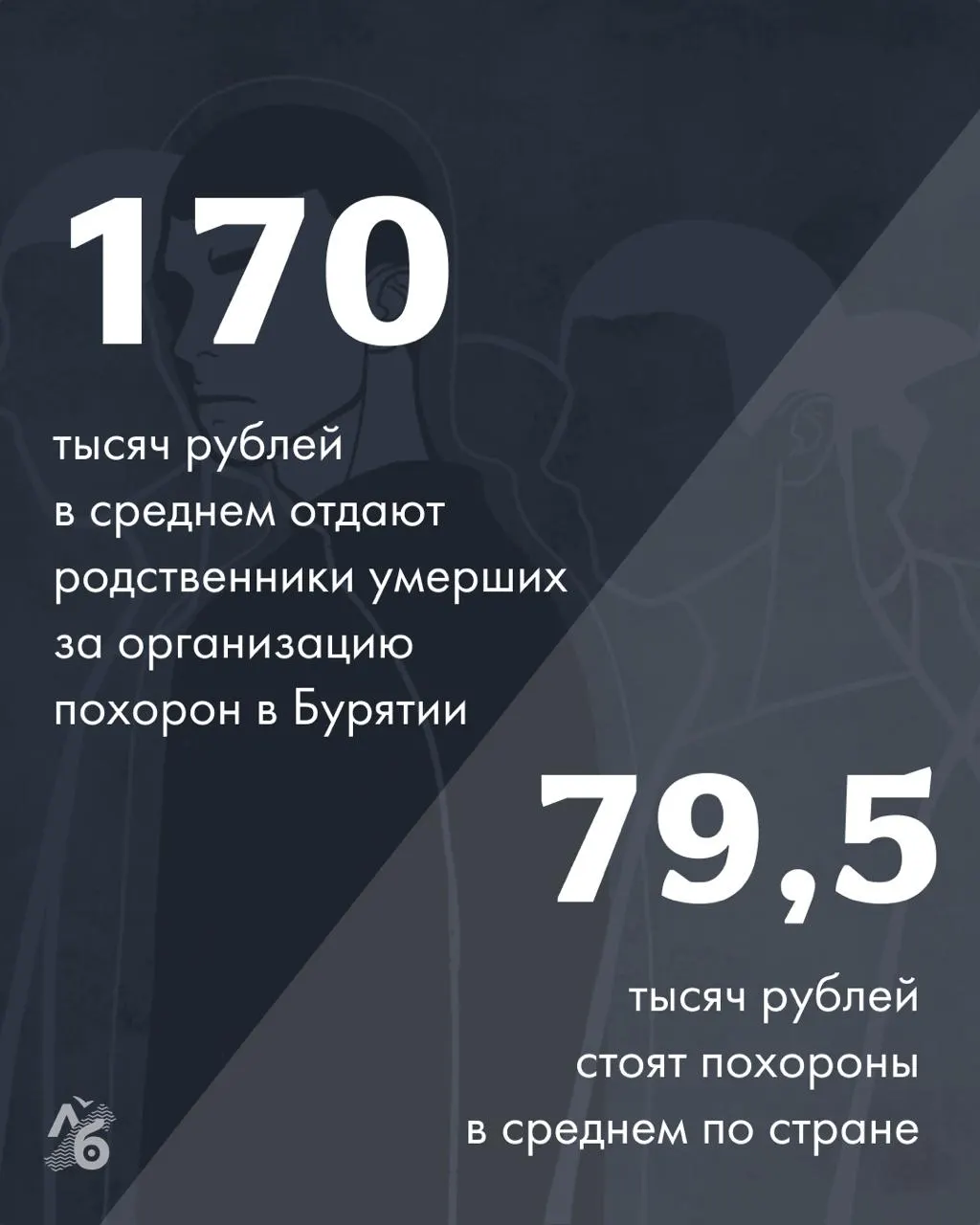 В 2025 году средние расходы на похороны по стране составляли около 80 тыс. ₽, но в регионах наблюдается большой разброс: Петербург и Бурятия — в десятки тысяч рублей, а на Чукотке — всего около 8 тыс. ₽.