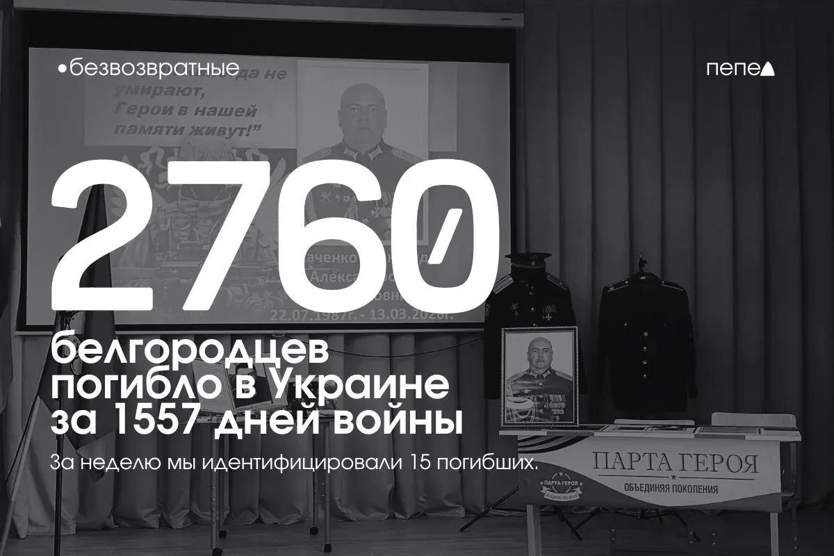 По учёту, за 1557 дней войны в Украине погибли как минимум 2760 жителей Белгородской области; ещё минимум 173 числятся пропавшими без вести. За прошедшую неделю в список погибших внесены имена 15 человек.