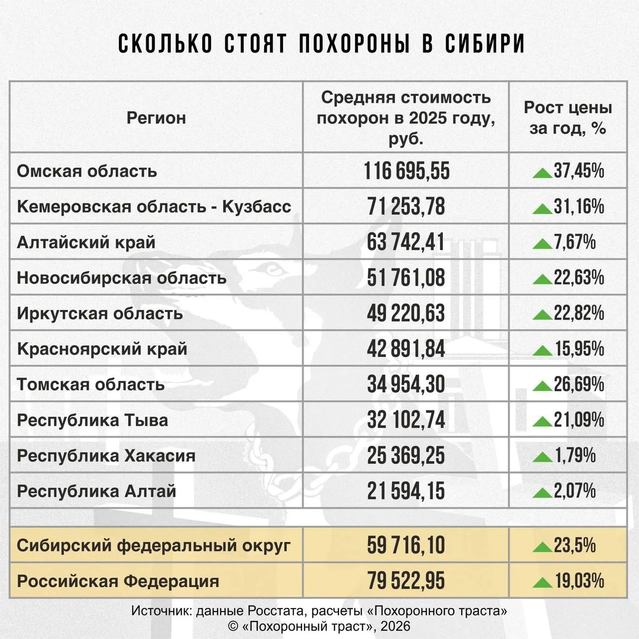 Средняя стоимость похорон в сибирских регионах в 2025 году составила 59,7 тыс. рублей — почти на 20 тыс. меньше, чем в среднем по России. Самые высокие расходы в Омской, Кемеровской областях и Алтайском крае; минимальные — в республиках Алтай, Хакасия и Тыва.