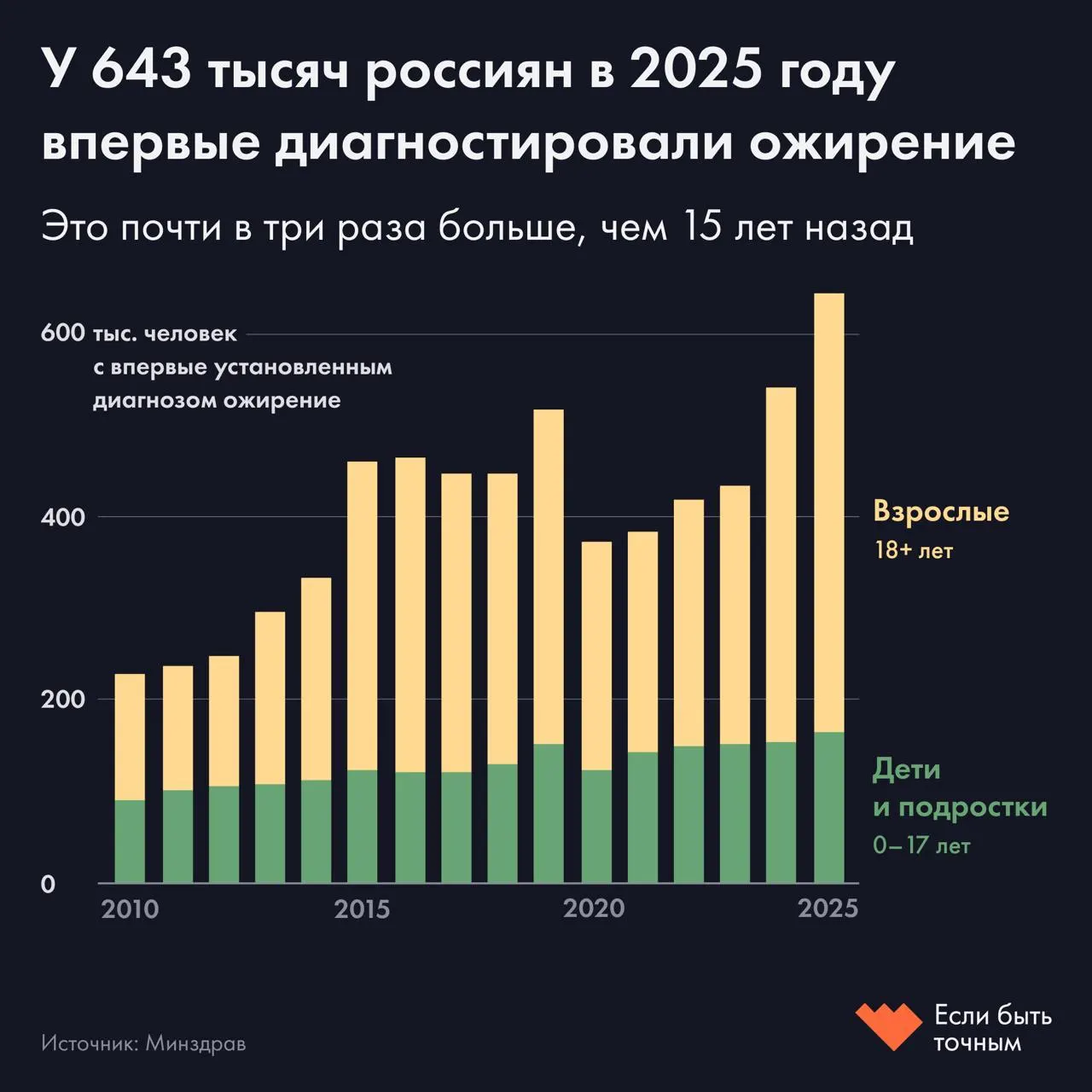 Минздрав: в 2025 году число россиян с диагностированным ожирением достигло 3,8 млн человек. Особенно растёт заболеваемость среди детей и подростков; реальная доля людей с избыточным весом ещё выше, показывают данные Росстата.