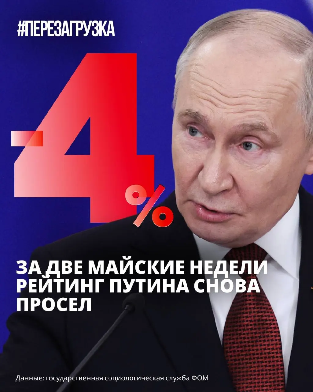 По данным фонда «Общественное мнение», за две майские недели оценка деятельности президента снизилась на 4%, доля критичных оценок достигла годового максимума.