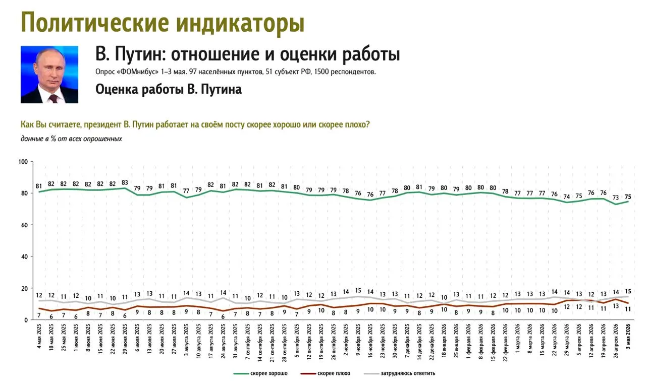 Государственное социологическое учреждение изменило методику: 50% опросов теперь по телефону, 50% — по маршрутной (поквартирной) выборке. После этого одобрение и доверие к президенту показали рост.