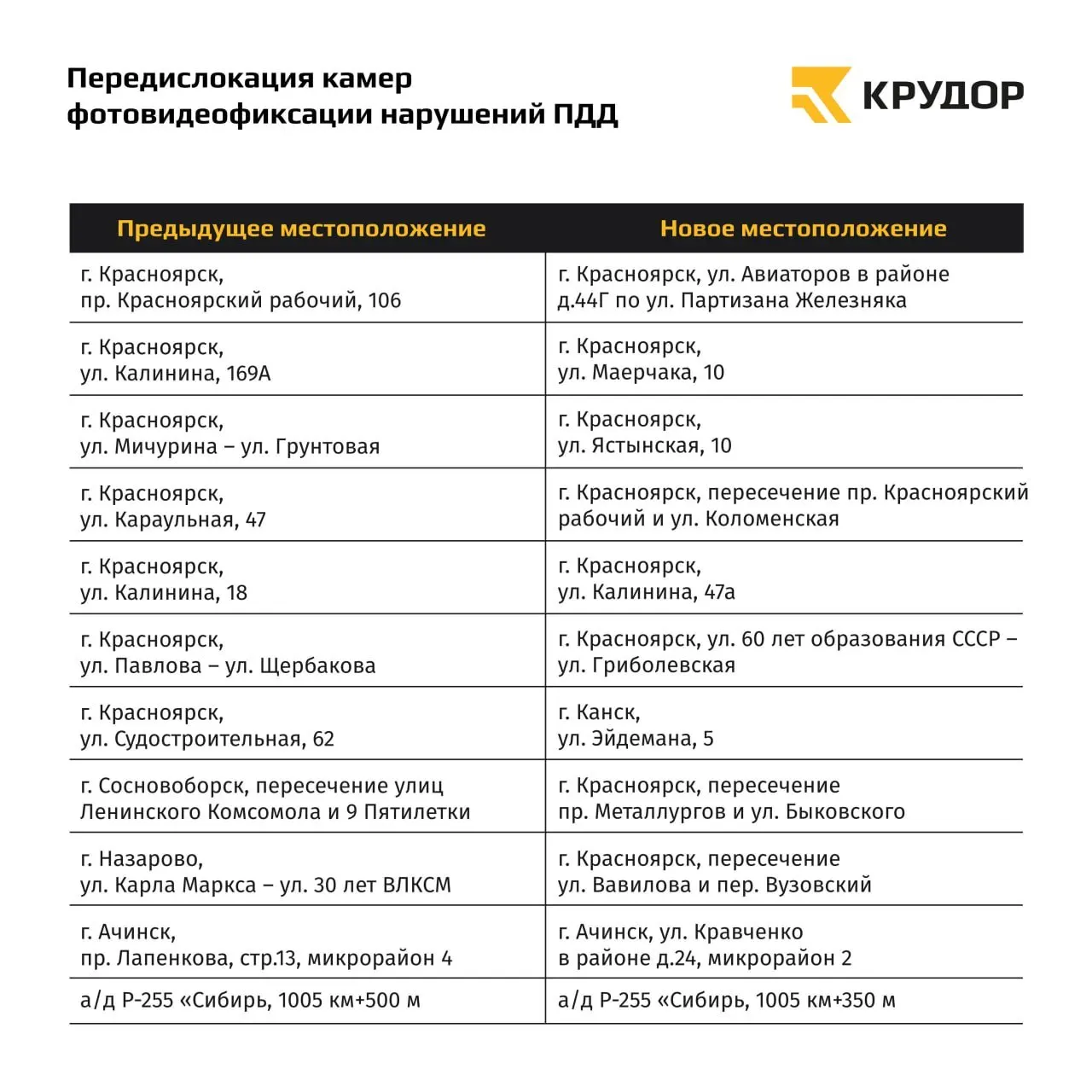 Краевое управление дорог перенесло 11 комплексов фото‑ и видеофиксации на новые аварийно‑опасные участки; камеры пройдут настройку и начнут работу в начале июня.