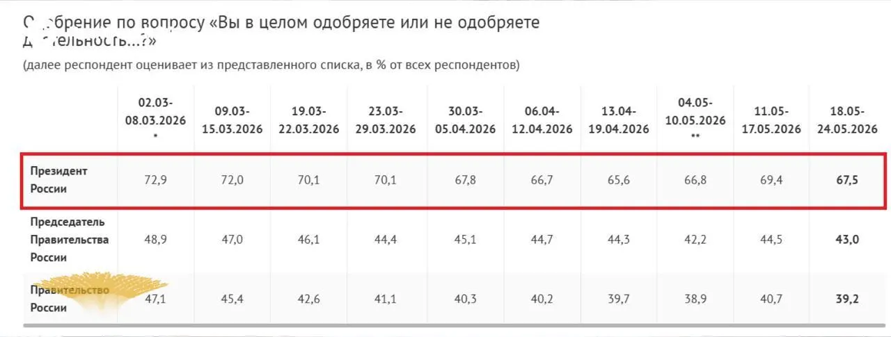 По результатам опроса ВЦИОМ за 29 мая уровень одобрения президента снизился до 67,5% — почти на 2 п.п. за неделю; доля открыто недовольных выросла до 20,9%. Падение продолжилось вопреки корректировкам в методике подсчёта.