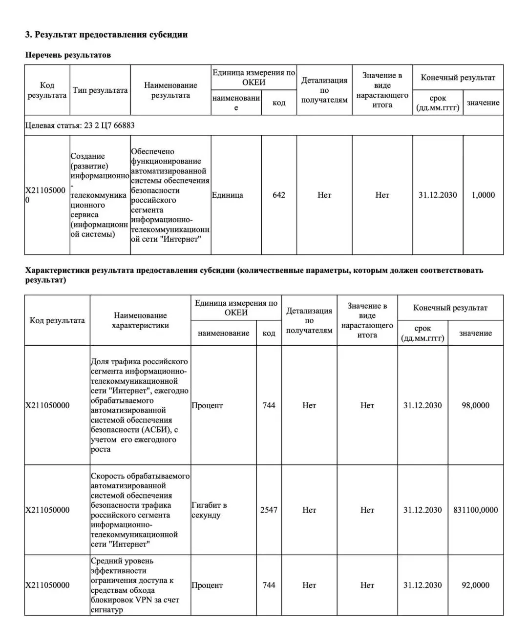 Согласно документу о субсидиях «Главному радиочастотному центру», на модернизацию системы безопасности интернет‑сегмента планируют направить 40 млрд рублей. Ожидается повышение пропускной способности до 831 Тбит/с и достижение 92% эффективности в ограничении доступа к средствам обхода блокировок к концу 2030 года.