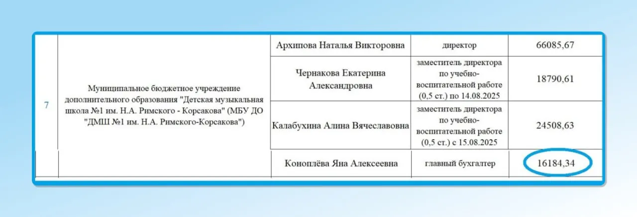 Заместители директора работали на полставки и получали 18,7 и 24,5 тыс. руб., главный бухгалтер — чуть более 16 тыс. Псковские власти указали, что уровень зарплат в учреждении не соответствует требованиям законодательства.