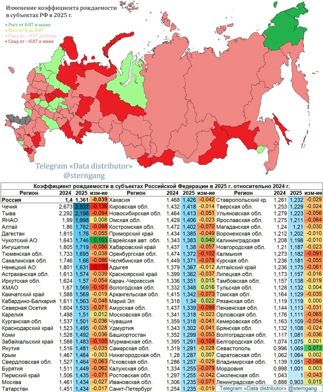 По данным Росстата и аналитиков, в Приморском крае показатель рождаемости в 2025 году снизился на 0,049 по сравнению с 2024 годом. Снижение отмечается в большинстве регионов Дальнего Востока.