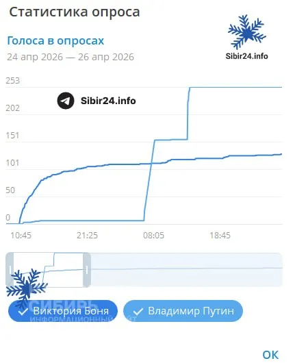 Новая функция мессенджера позволила заметить резкий всплеск голосов в опросе между Владимиром Путиным и Викторией Боней — соотношение голосов резко поменялось, что указывает на возможный вброс.