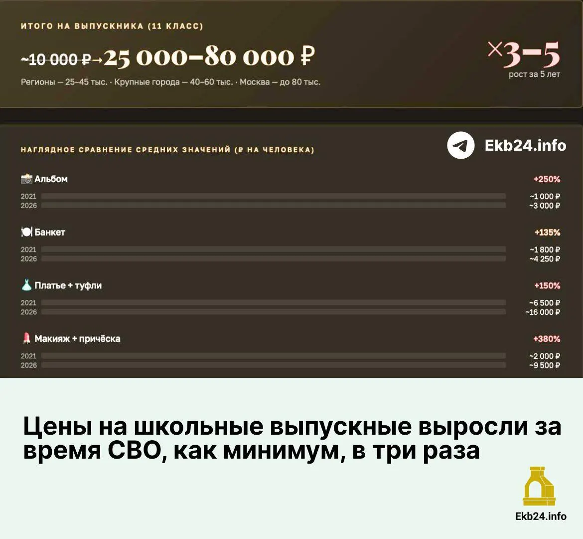 С 2021 по 2026 год расходы на выпускной выросли почти по всем статьям: сильнее всего подорожали макияж, причёски и аренда площадок.