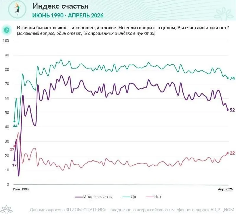 ВЦИОМ зафиксировал падение индекса счастья с 56 пунктов в марте до 52 в апреле; показатель ниже не опускался с сентября 2011 года.