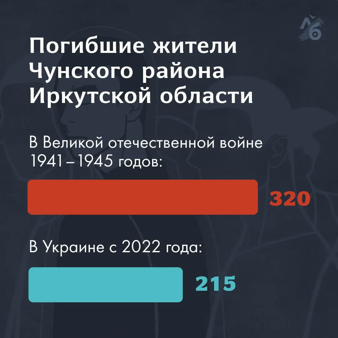 Мэр района сообщил, что на стену памяти в поселке Чуна добавили новые имена: теперь там 215 человек, погибших в войне 2022–2026 годов. По сравнению с 320 именами погибших в Великой Отечественной это примерно две трети; современные потери составляют около 3,2% от числа всех мужчин района.