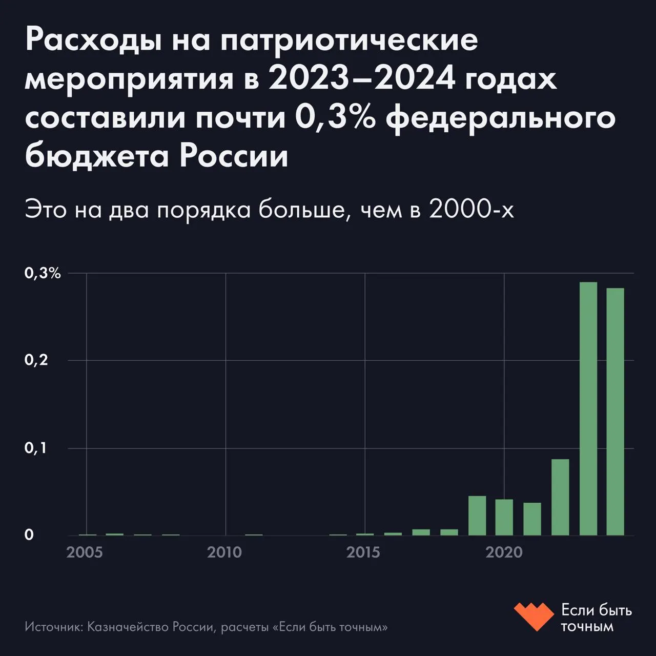Государство кардинально увеличило финансирование патриотического воспитания, но методики оценки эффективности проектных показателей непрозрачны: есть конфликт интересов, риск двойного учёта участников и отсутствие единых требований к опросам.