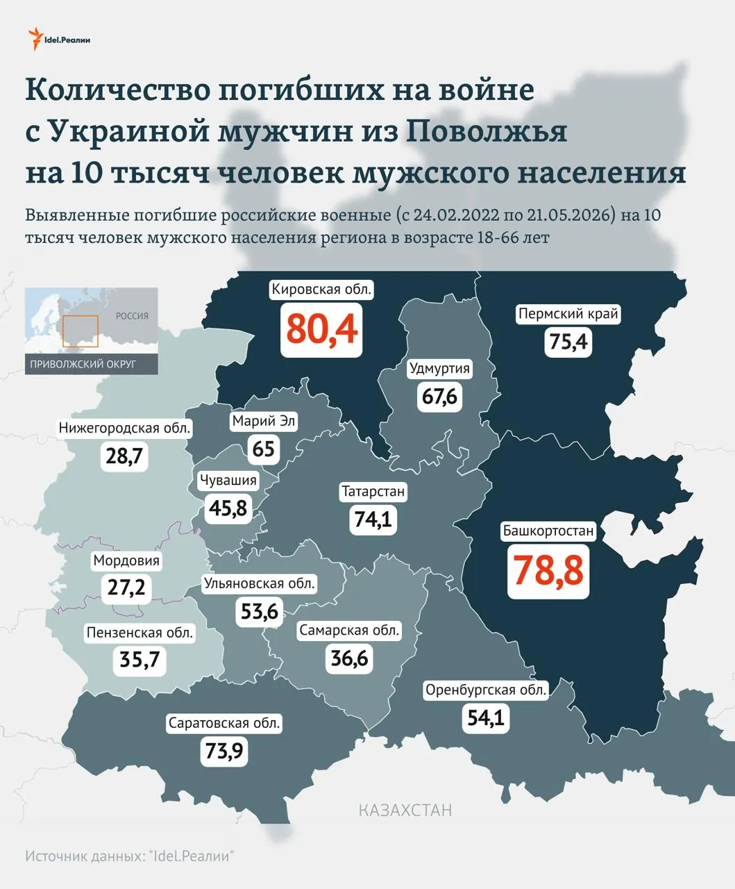 По состоянию на 21 мая 2026 года в Кировской области приходится 80,4 погибших мужчин на 10 тысяч взрослого мужского населения; за ней следуют Башкортостан (78,8) и Пермский край (75,4).