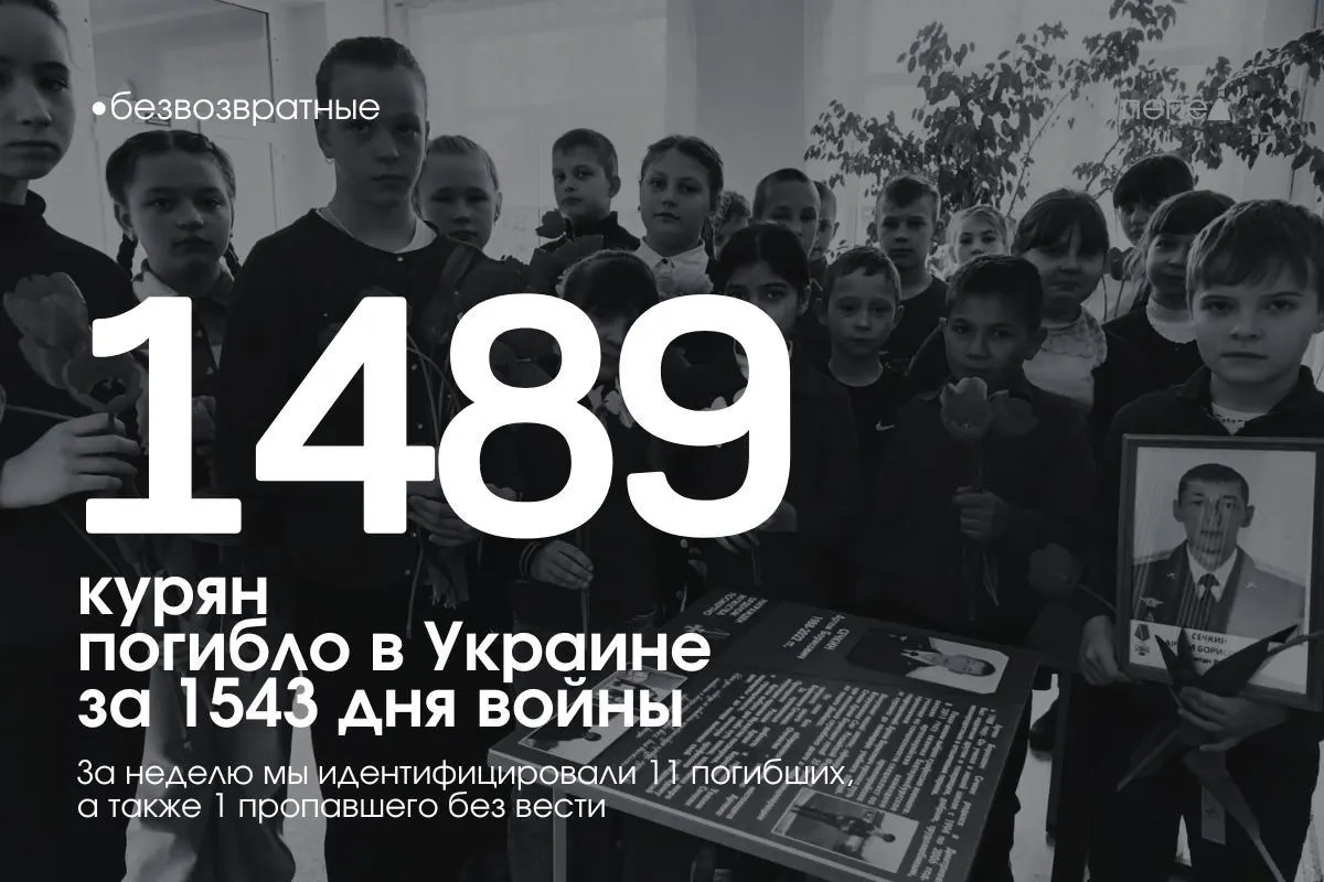 По учёту, за 1543 дня конфликта погибло минимум 1489 жителей Курской области; за последнюю неделю в список внесены 11 новых имён, ещё один курянин числится пропавшим без вести.