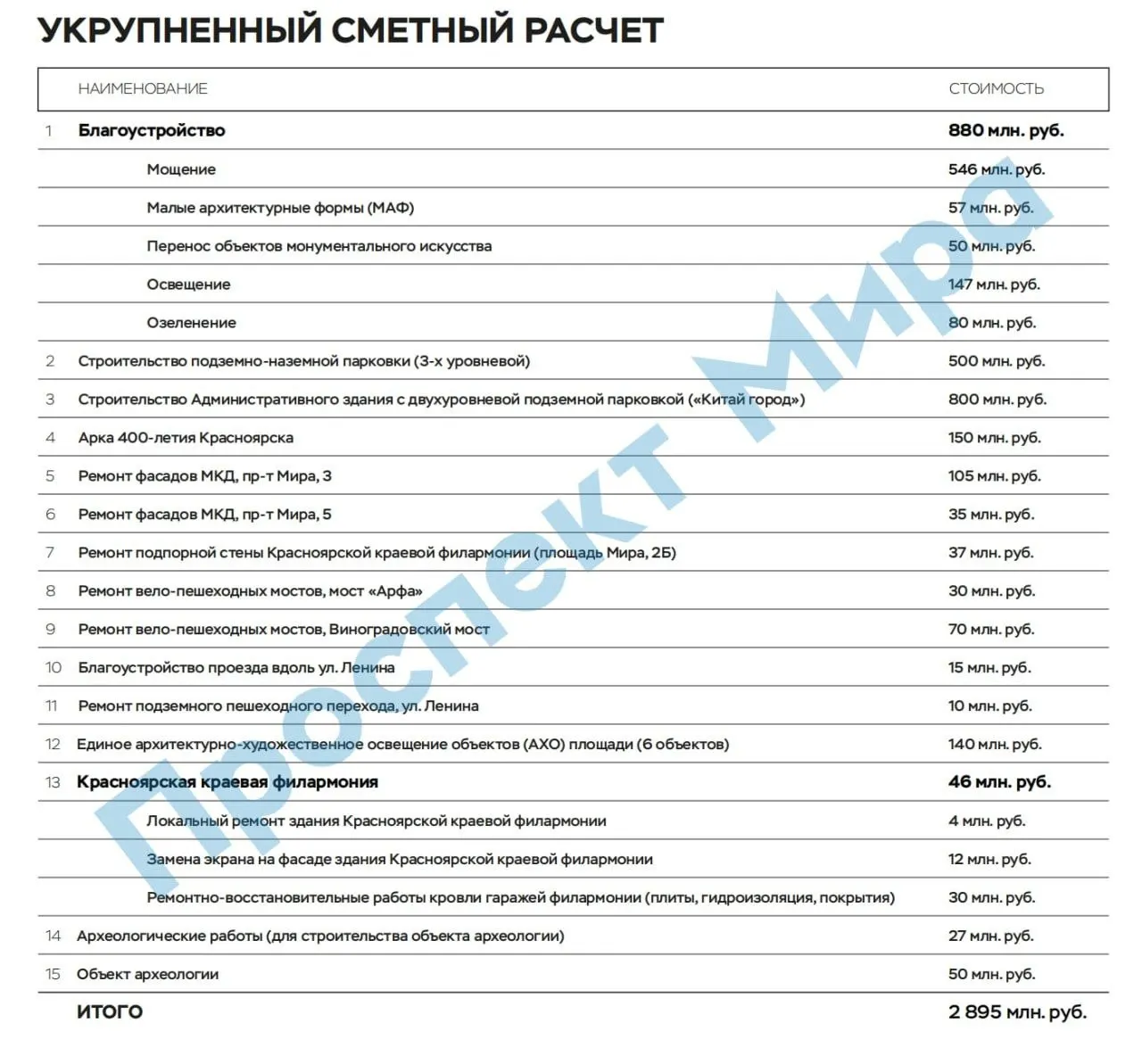Смета «Концепции развития площади Мира» указывает общую стоимость работ почти в три миллиарда рублей. Часть объектов предлагают финансировать за счёт частных инвесторов, остальную сумму планируют покрыть из бюджета или привлечь инвесторов.