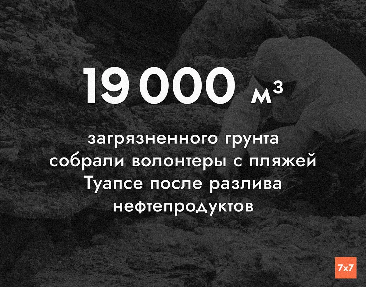 После серии атак беспилотников на нефтяные объекты в Туапсе продолжаются работы по ликвидации разлива: в работах задействованы 767 человек и 89 единиц техники, волонтёры вывезли почти 19 тыс. кубометров загрязнённого грунта.