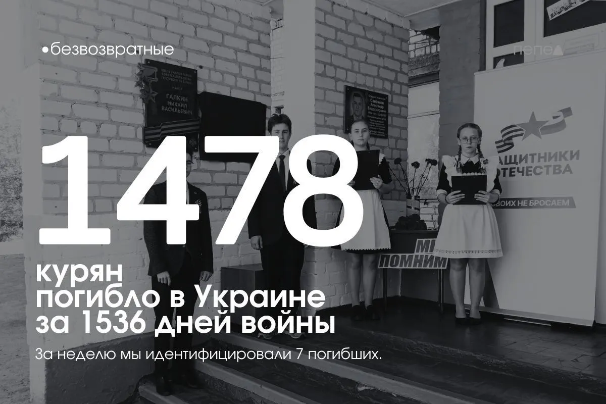 За 1536 дней войны в Украине погибло как минимум 1478 жителей Курской области; ещё минимум 26 числятся пропавшими без вести. В учёт внесены имена семи курян.