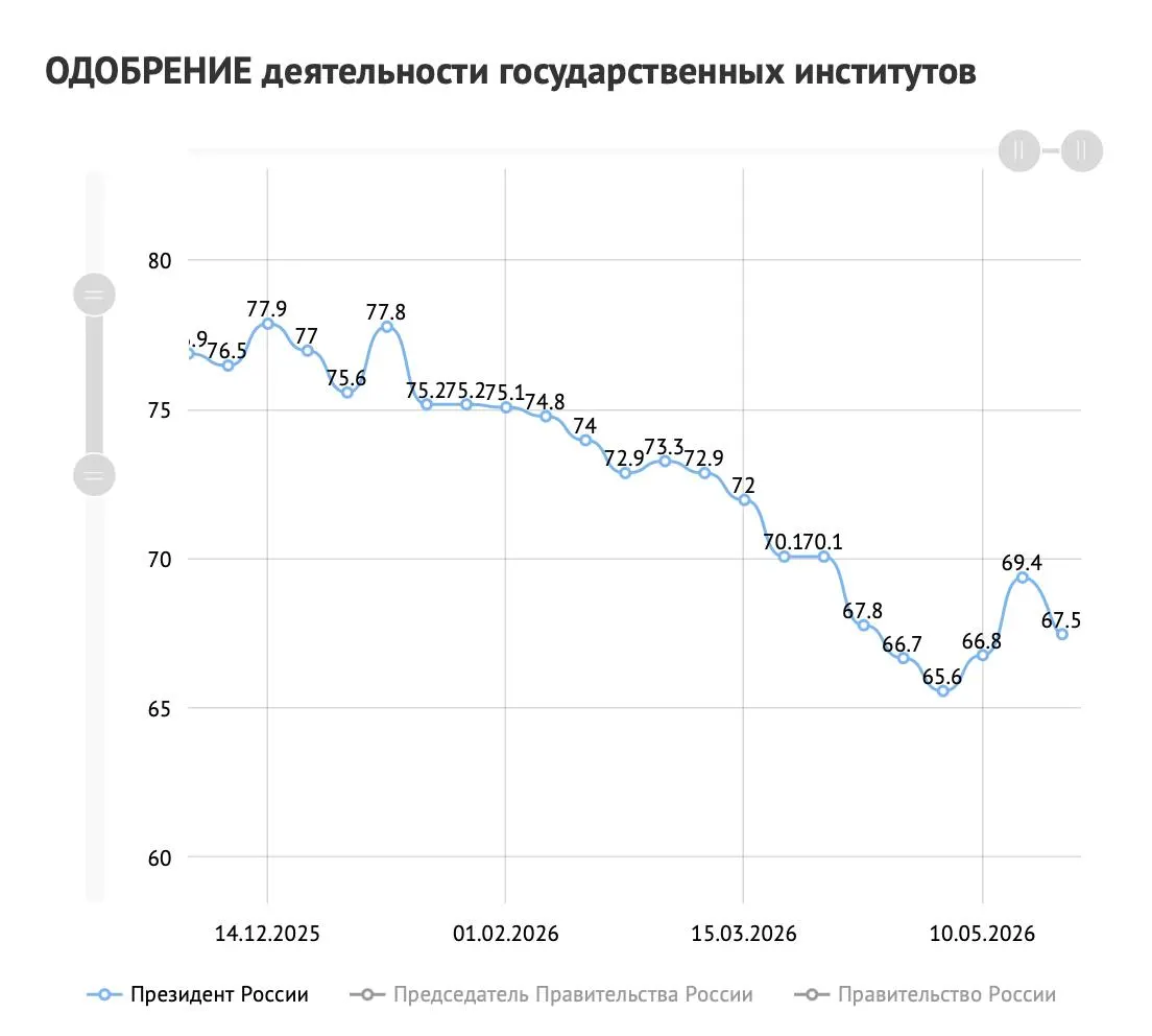 Опрос ВЦИОМ за 18–24 мая показал падение одобрения и доверия к президенту. Параллельный опрос фонда «Общественное мнение» показал рост одобрения, но и увеличение доли тех, кто негативно оценивает работу правительства.