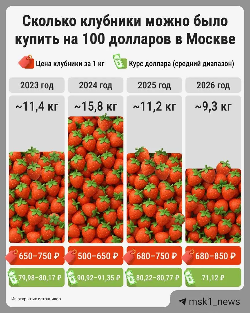 В столице цены на клубнику по-прежнему высоки: астраханская — около 680 руб./кг, кубанская — 750–850 руб./кг, иногда встречаются ценники до 1500 рублей.