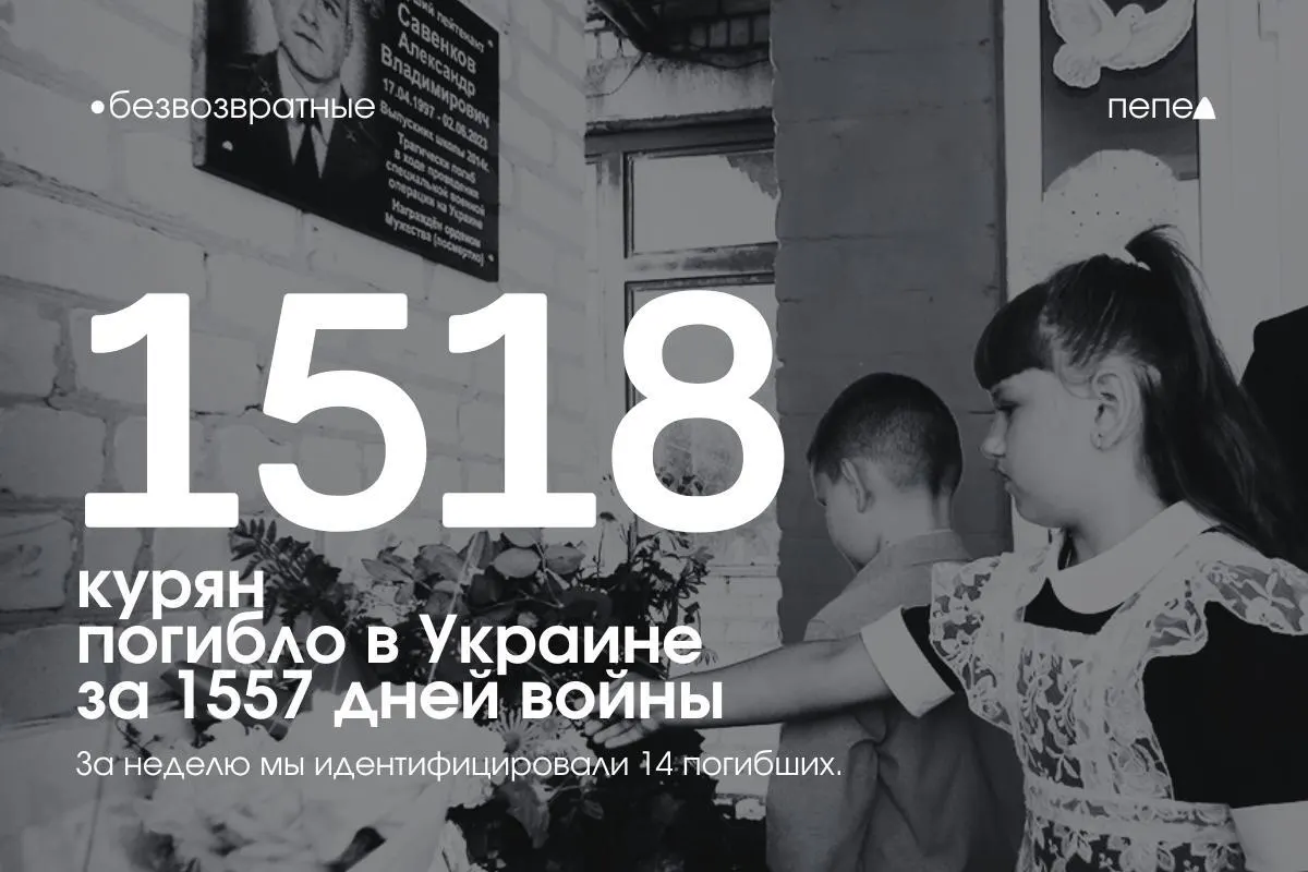 По учёту, за 1557 дней боевых действий погибли как минимум 1518 жителей Курской области, ещё минимум 27 — пропали без вести. За последнюю неделю в список внесли 14 новых имён.