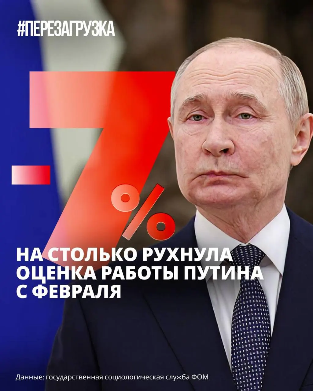 Несколько российских социологических служб зафиксировали значительное снижение уровня одобрения президента — до минимальных значений с февраля 2022 года. Эксперты связывают падение с ростом цен, экономическими трудностями и ограничениями в интернете и безопасности.
