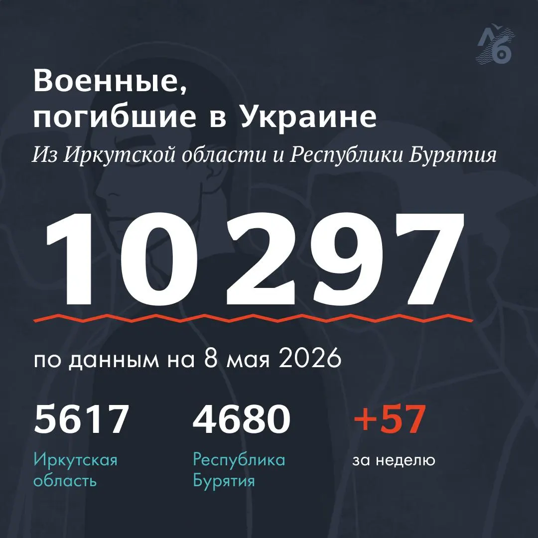 В обновлённый список включили 24 фамилии из Республики Бурятия и 33 — из Иркутской области. Всего в перечне 10 297 имён; данные собраны из некрологов, сообщений родственников и наблюдений волонтёров.