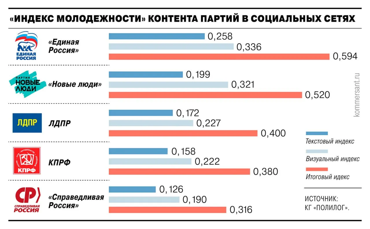 В исследовании отмечают, что в соцсетях «Единой России» около 25% постов посвящены молодёжи, молодые люди появляются примерно в трети фотографий; чаще всего это волонтёрские и партийные инициативы.