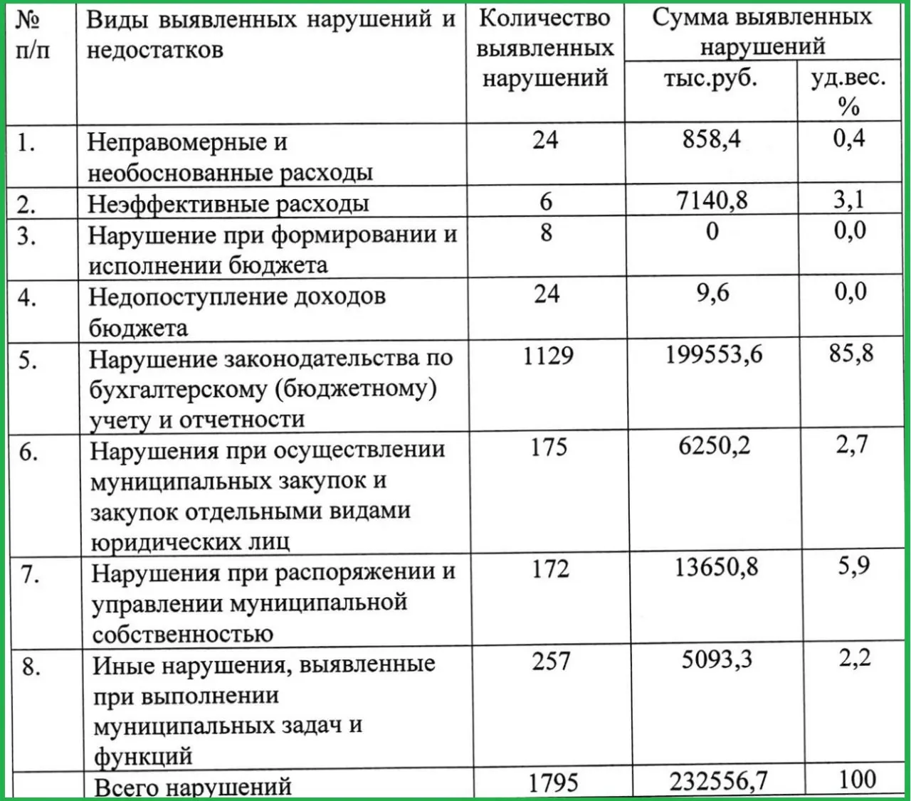 Контрольно‑счётная палата обнаружила нарушения бухучёта и отчётности на 199 млн ₽; общая сумма выявленных нарушений — 232,5 млн ₽.