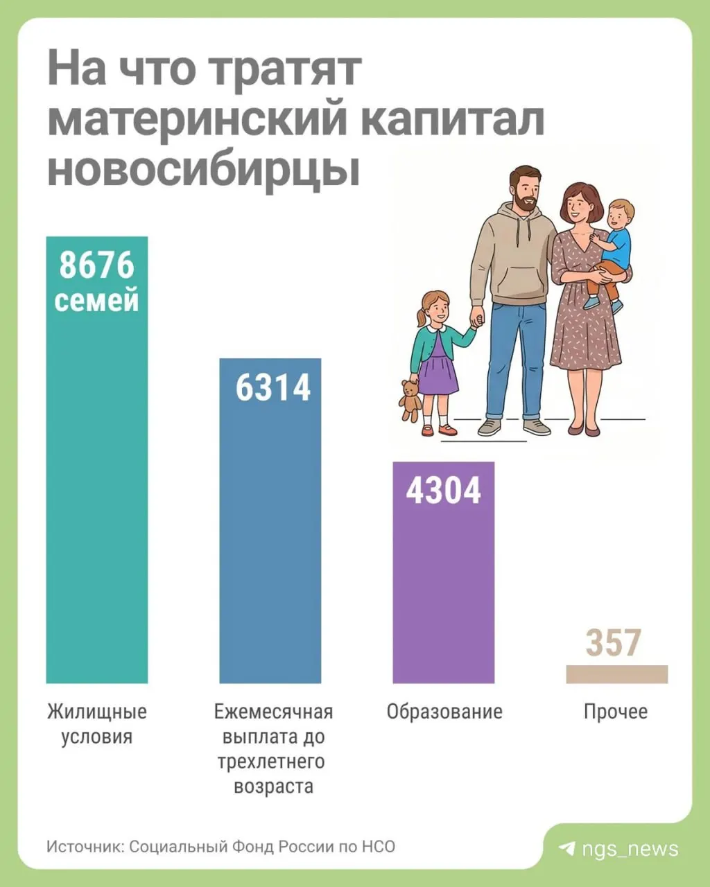 С начала 2026 года 4 304 семьи в Новосибирской области использовали маткапитал для оплаты образования; при этом по-прежнему лидирует использование средств на улучшение жилищных условий.