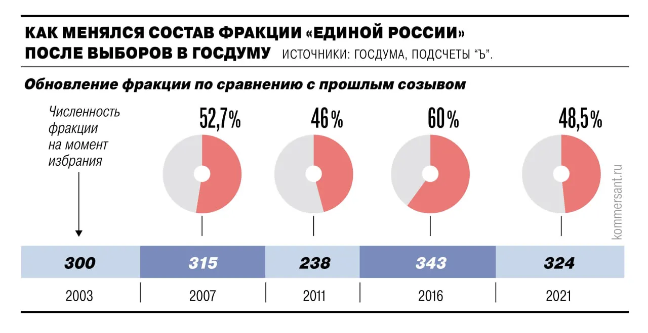На предварительном голосовании зарегистрировались 238 из 311 действующих депутатов. Из регионов продолжают поступать сообщения о давлении на бюджетников, студентов и сотрудников муниципалитетов с целью участия в праймериз.