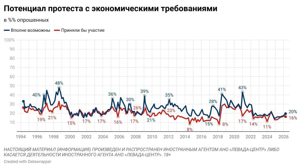 Апрельский опрос показал рост готовности к массовым акциям: 20% ожидают протестов из‑за снижения уровня жизни, 14% — с политическими требованиями. Личную готовность к участию заявили 16% (экономические требования) и 12% (политические). Исследование проводилось в конце апреля на фоне падения рейтингов власти и самого низкого уровня счастья за 15 лет.