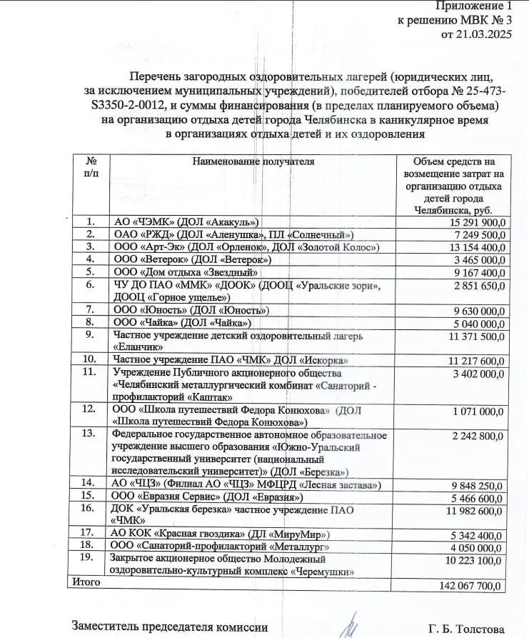 Из 142 млн рублей в прошлом году поддержка сократилась до 40 млн в текущем; число получателей уменьшилось с 19 до 15. Некоторые лагеря получили в разы меньшие суммы — например, «Еланчик» вместо 11 млн получил 3 млн.