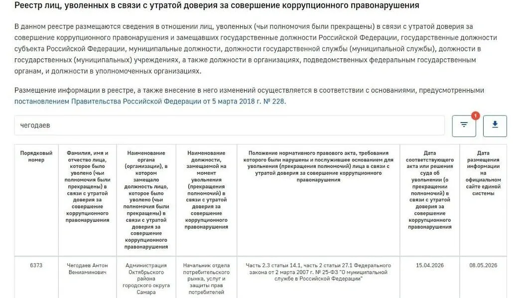 Антона Чегодаева уволили за утрату доверия после возбуждения уголовного дела о получении взятки; ему также запрещено работать на госслужбе в течение пяти лет.