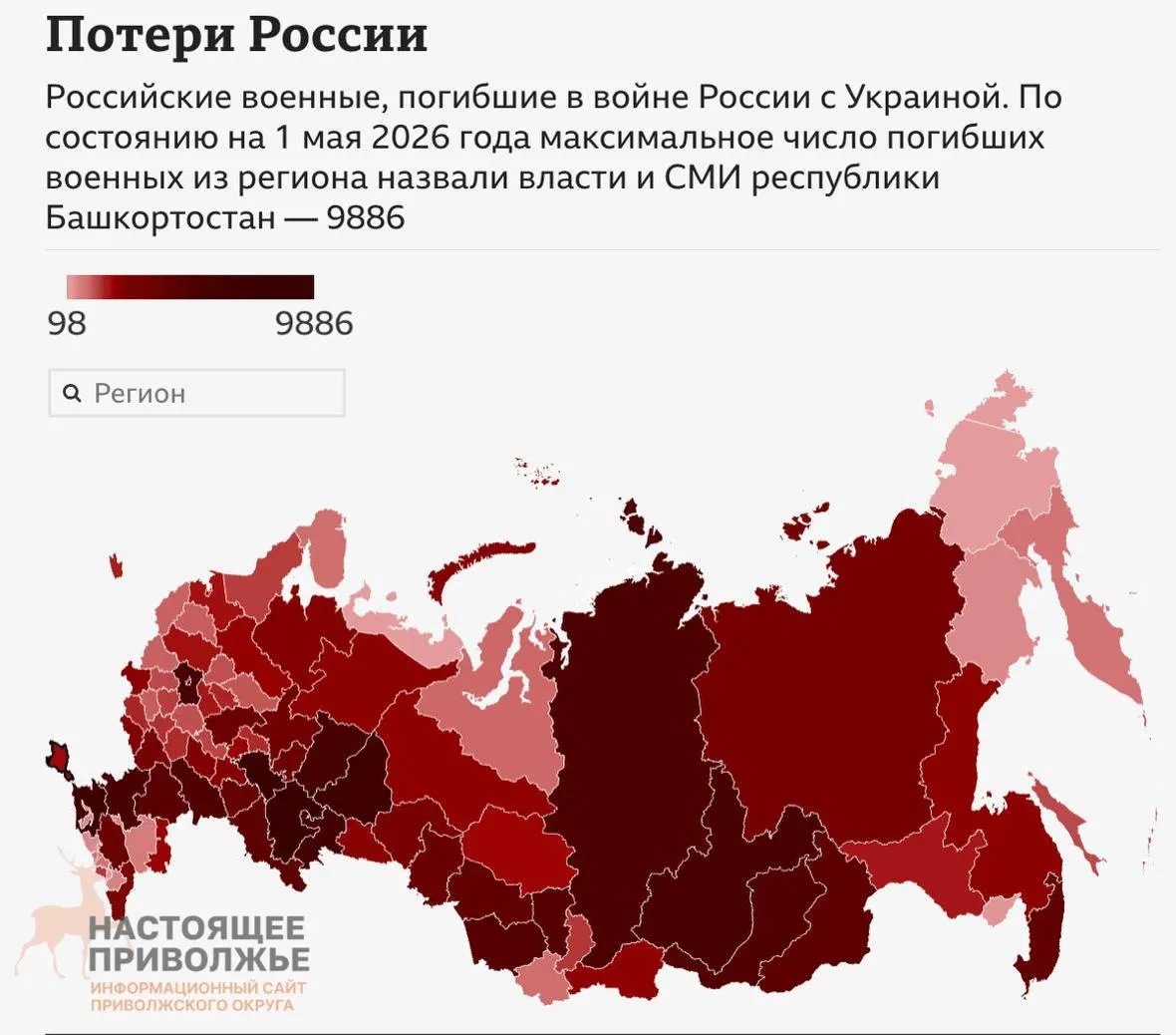 По открытым данным подтверждена гибель 216 205 российских военнослужащих. Башкортостан и Татарстан потеряли в сумме более 18 тысяч человек — на 20% больше, чем официальные потери СССР за десять лет в Афганистане. С октября 2024 года среднесуточные подтверждённые смерти не опускаются ниже 120. Среди погибших — около 80 тысяч добровольцев и 7 143 офицера (включая 15 генералов).
