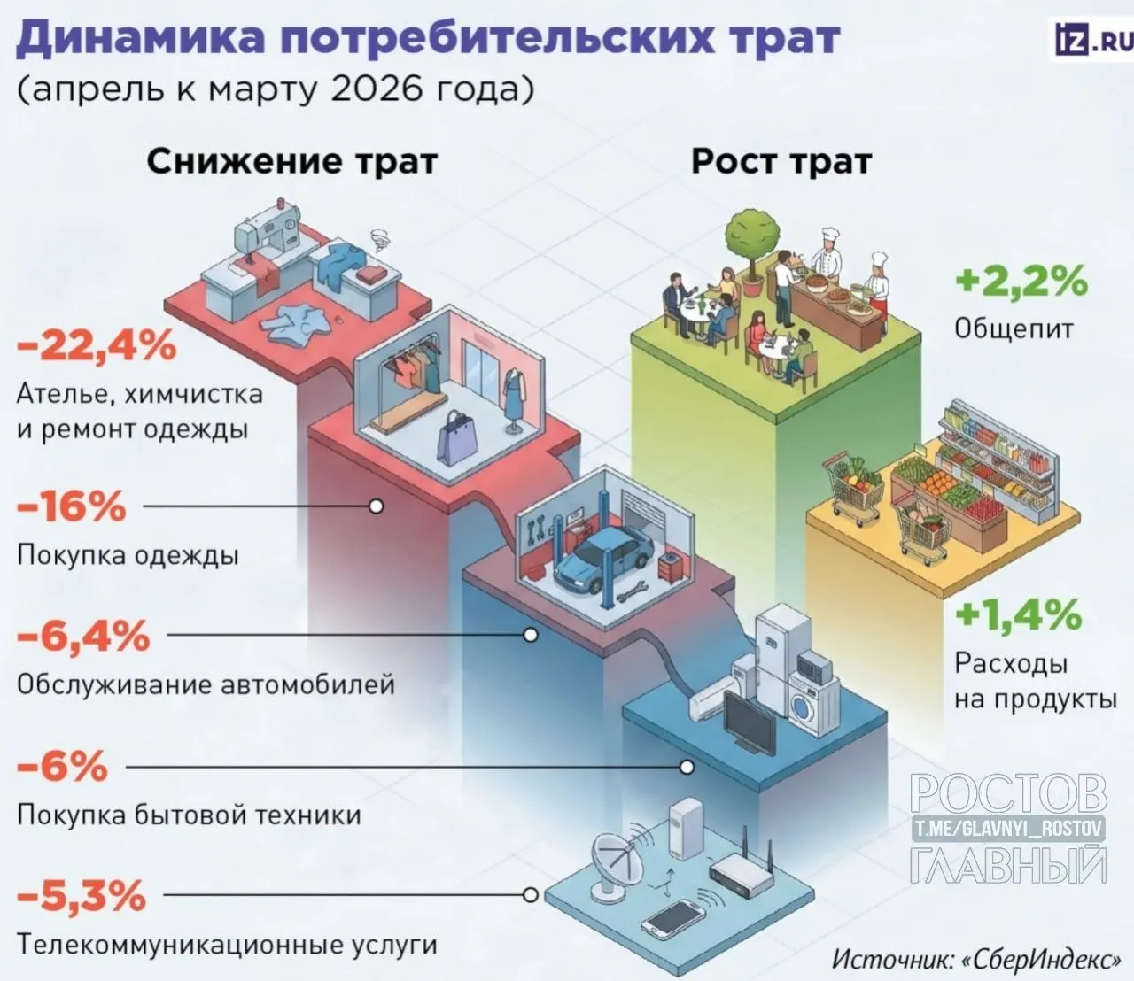 За месяц траты на химчистку и ремонт вещей упали на 22,4%, покупки одежды — на 16%. Люди сокращают также автозатраты и оплату интернета, перераспределяя ресурсы на первоочередные нужды.