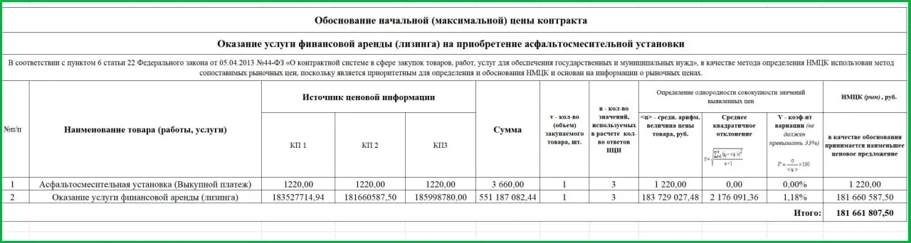 Министерство конкурентной политики Псковской области объявило лизинговую схему почти на 180 млн рублей за установку стоимостью 1,2 млн. Выплаты должны завершиться в декабре 2028 года, поставщика определят 30 мая.