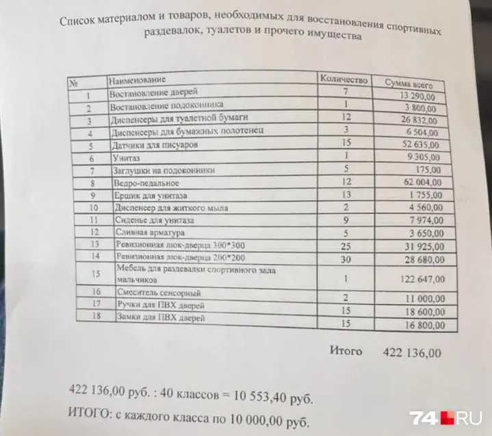 После открытия здания 1 сентября 2025 года родители получили счёт на 422 136 рублей — классы должны собрать по ~10 тыс. руб., что в переводе на одного ученика составляет около 300 рублей.