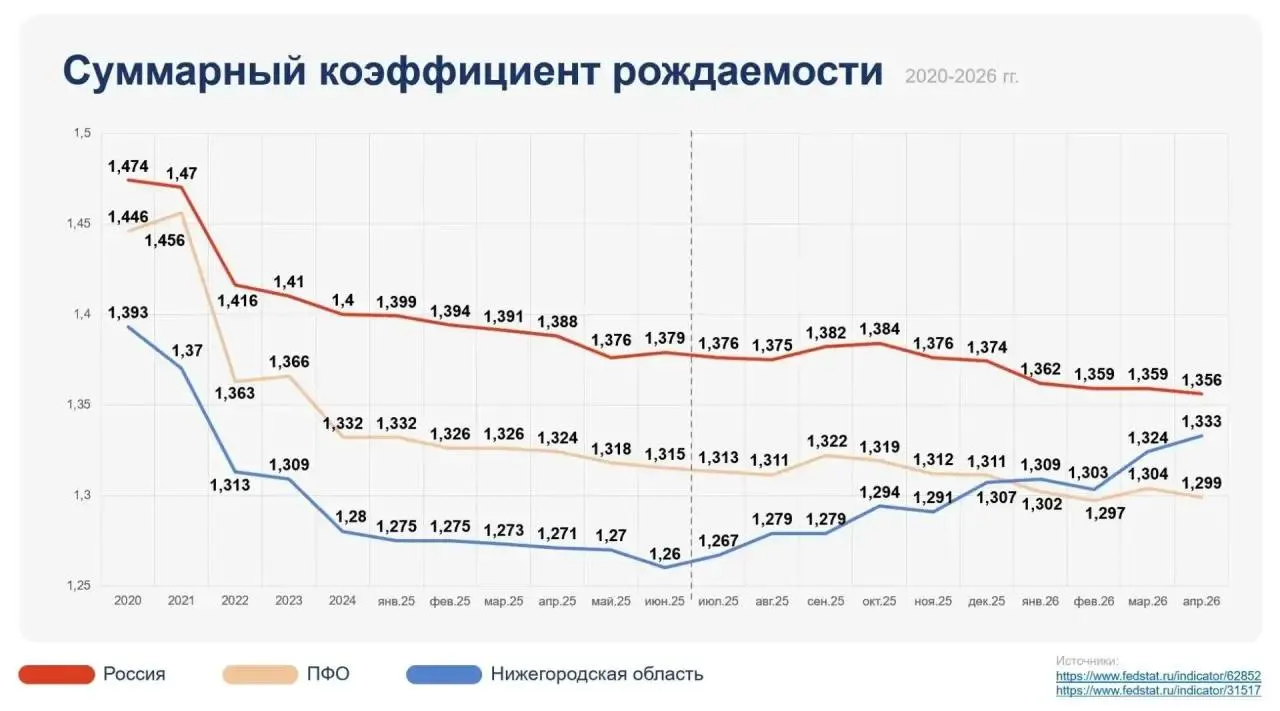 По данным Росстата, суммарный коэффициент рождаемости в регионе за четыре месяца 2026 года увеличился до 1,333 — это самый высокий темп роста по стране. Губернатор связывает изменение с запуском программы «Основа».