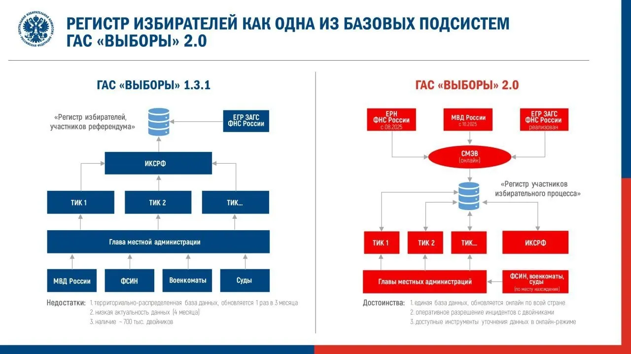 Центризбирком утвердил регламент запуска ГАС 2.0 в режиме подготовки к федеральной кампании. Эксперты предупреждают о технических ошибках и риске сокрытия данных от граждан.