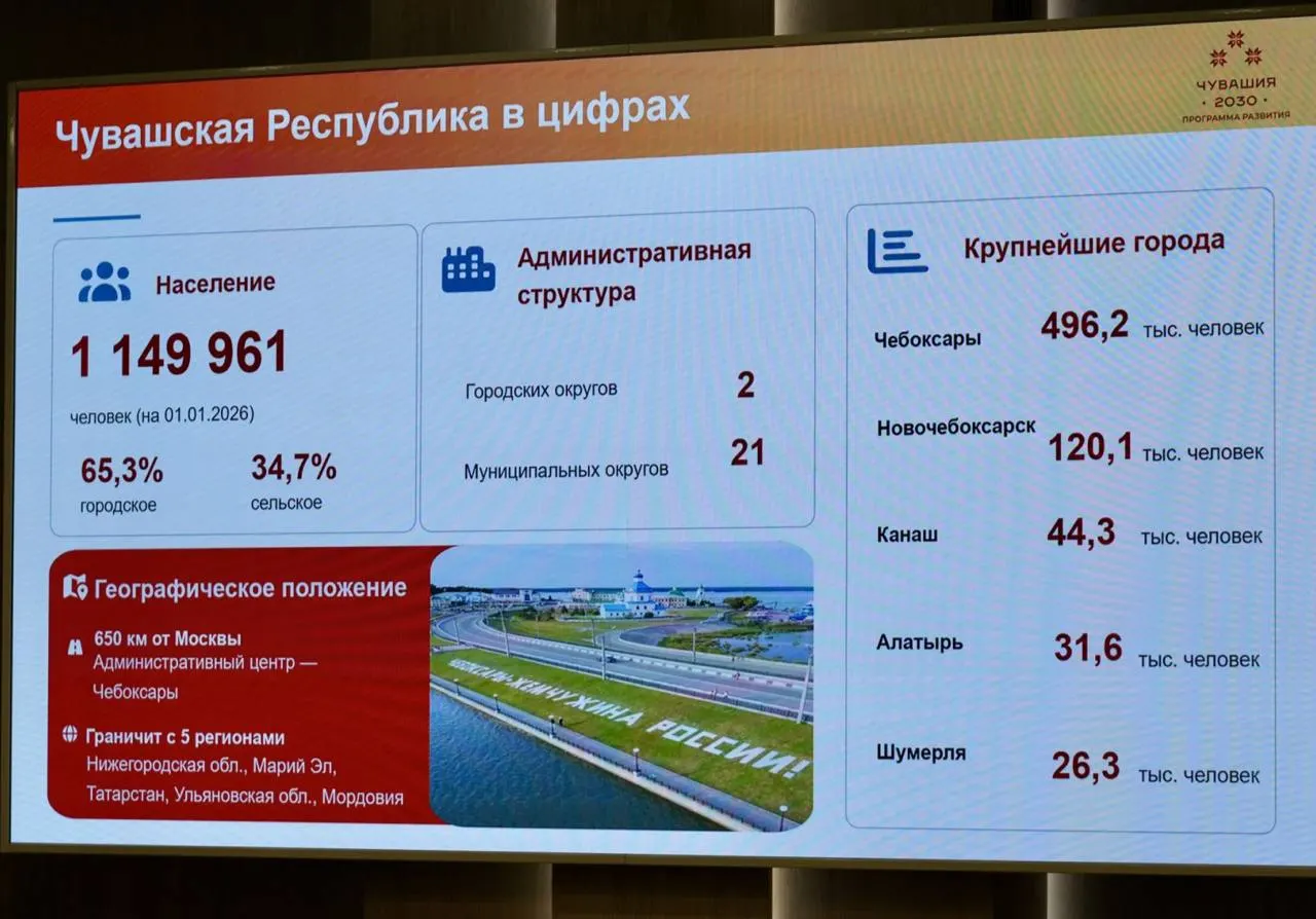 По состоянию на 1 января 2026 года в республике проживали 1 149 961 человек — почти на 10 тыс. меньше, чем годом ранее; население сокращается и в крупных городах региона.