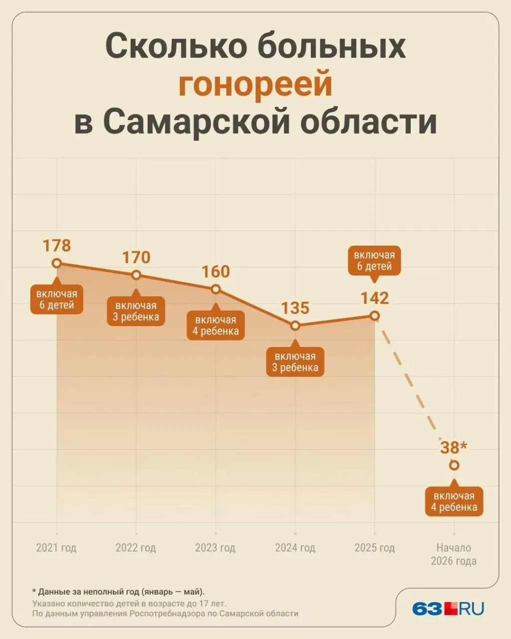 Управление Роспотребнадзора по Самарской области сообщает: с января по май 2026 года в регионе зарегистрировали 38 случаев гонореи, 31 из них — в Самаре; среди заболевших — четыре ребёнка.