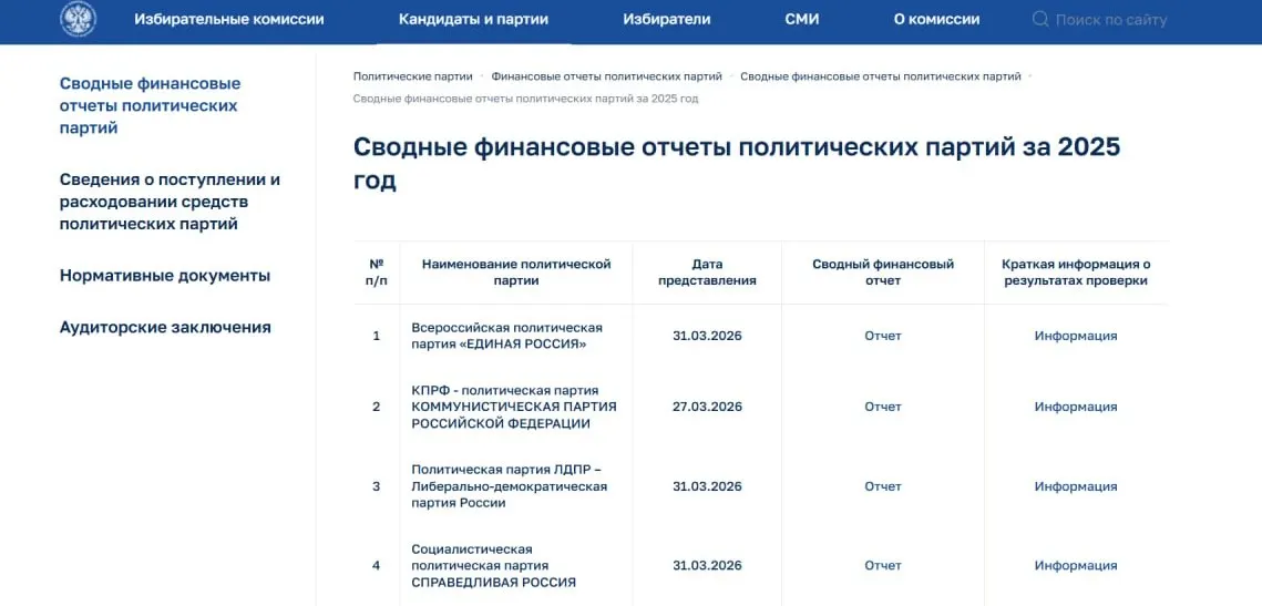 Центризбирком опубликовал годовые отчёты партий: «Единая Россия» привлекла 10,8 млрд руб., основными донорами оказались региональные фонды и предприятия; другие парламентские партии получили значительно меньшие суммы.