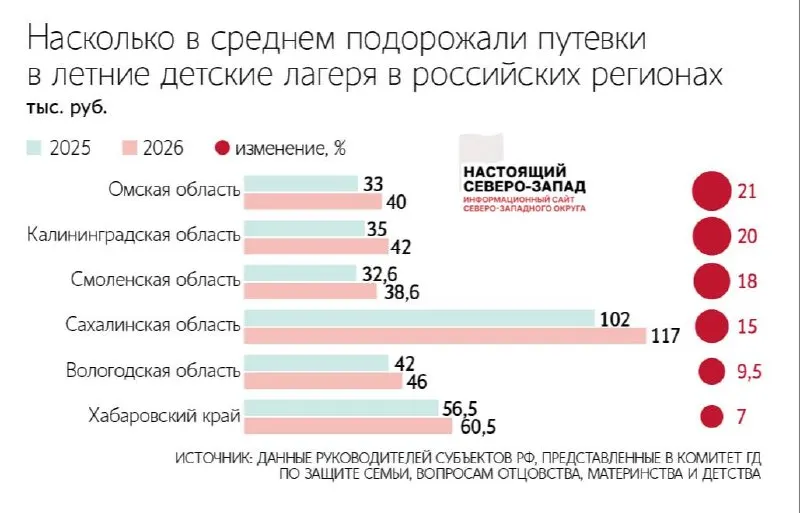 В Калининградской и Вологодской областях за год заметно выросли цены на отдых в детских лагерях: в Калининграде — на 20%, в Вологодской области — на 9,5%. Родители сокращают смены или отказываются от лагерей.