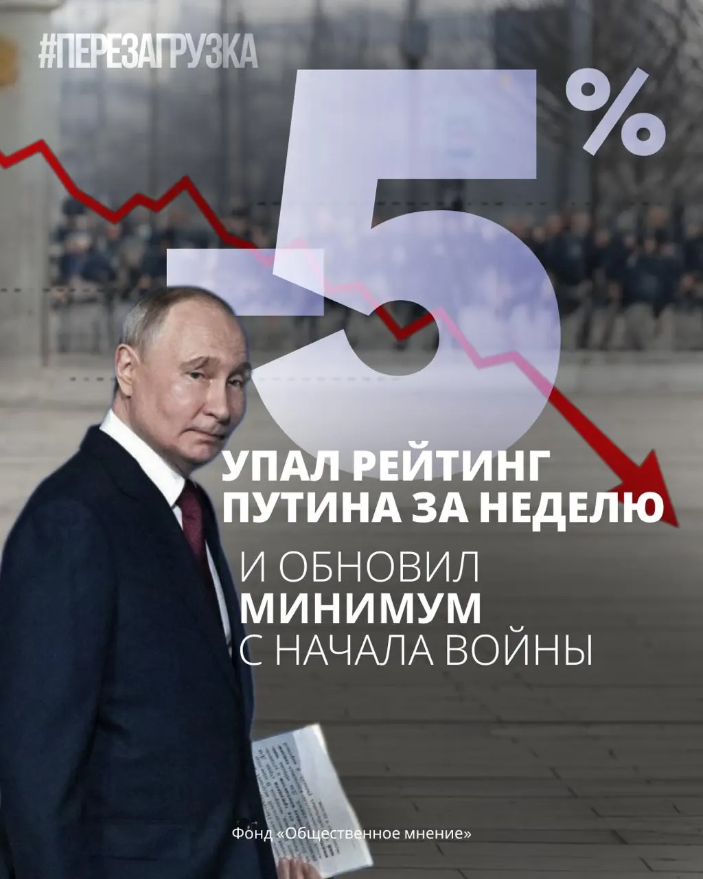 По итогам опроса, проведённого 19–21 июня, уровень доверия к президенту за неделю снизился на 5 процентных пунктов и достиг минимального значения с начала полномасштабного вторжения; поддержка правительства и «Единой России» также сократилась.