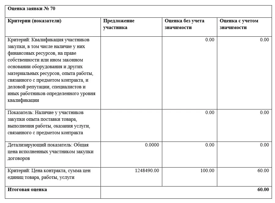 ООО «КРЕАРЕ», зарегистрированное в ноябре 2025 года, выиграло конкурс на создание бренд‑концепции Красноярска за 1 248 000 рублей — на 75% дешевле стартовой цены. Решение вызвало вопросы из‑за оценок опыта участников.